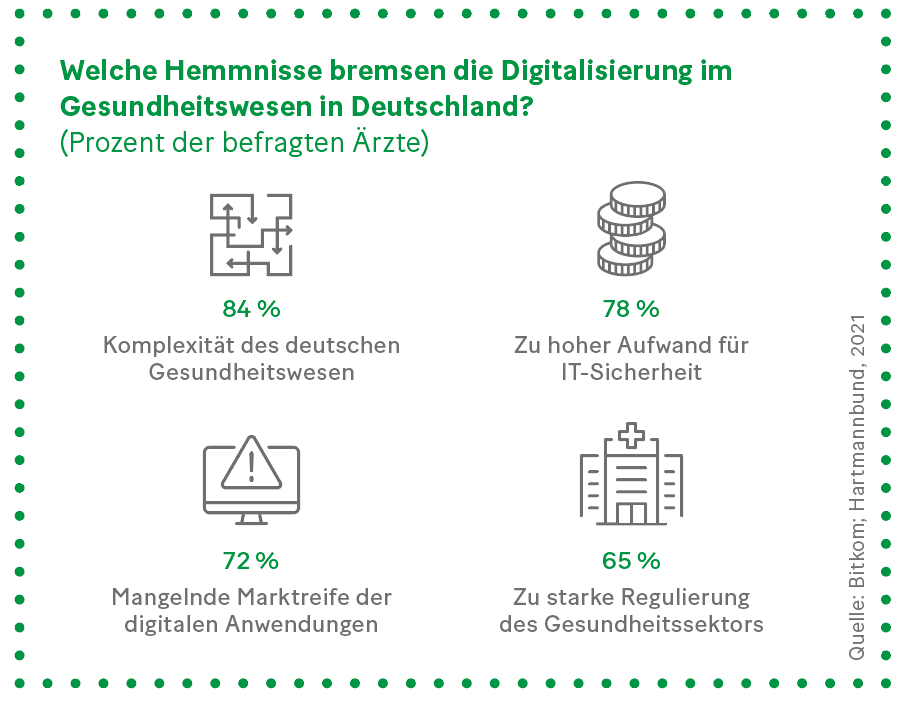 Grafik: Welche Hemmnisse bremsen die Digitalisierung im Gesundheitswesen in Deutschland?
