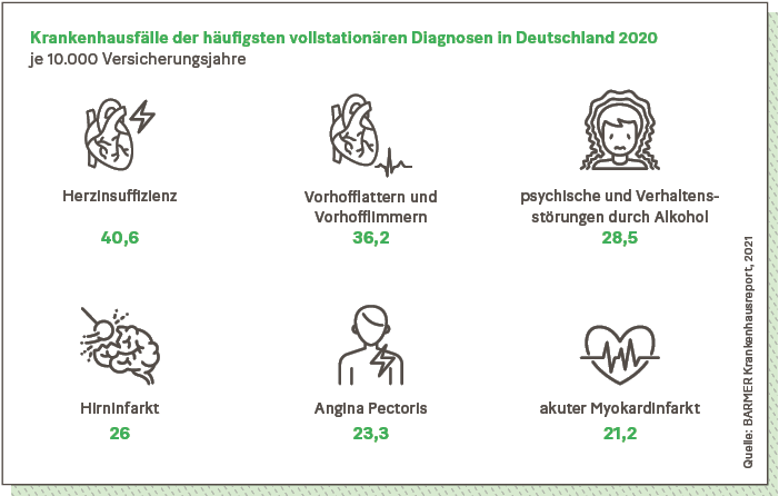 Grafik: Krankenhausfälle der häufigsten vollstationären Diagnosen in Deutschland 2020 je 10.000 Versicherungsjahre