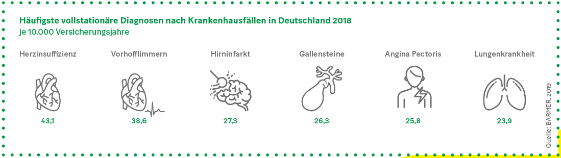 Grafik: Häufigste vollstationäre Diagnosen nach Krankenhausfällen in Deutschland 2018