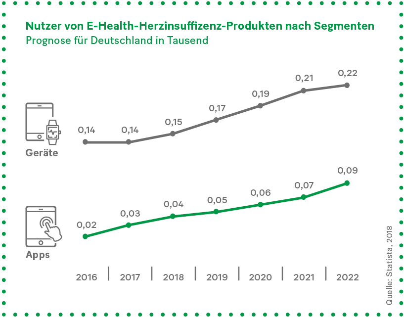 Grafik: Nutzer von E-Health-Herzinsuffizenz-Produkten nach Segmenten