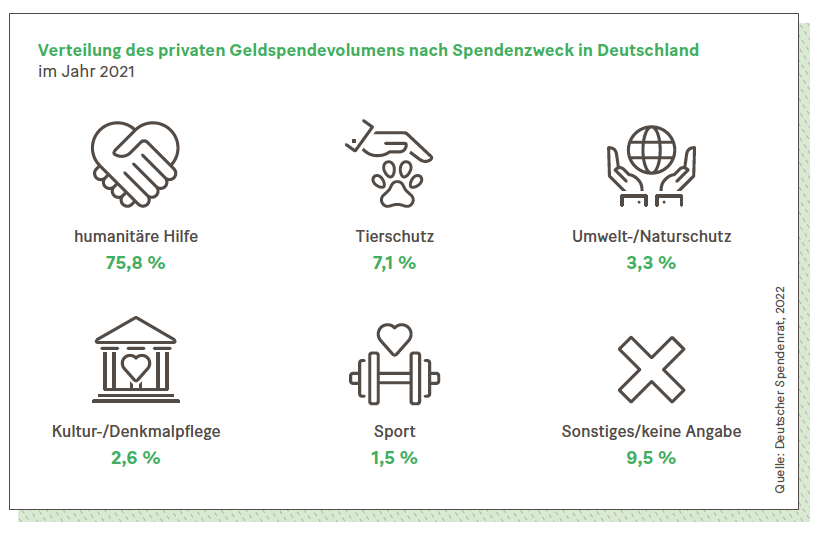 Grafik: Verteilung des privaten Geldspendevolumens nach Spendenzweck in Deutschland